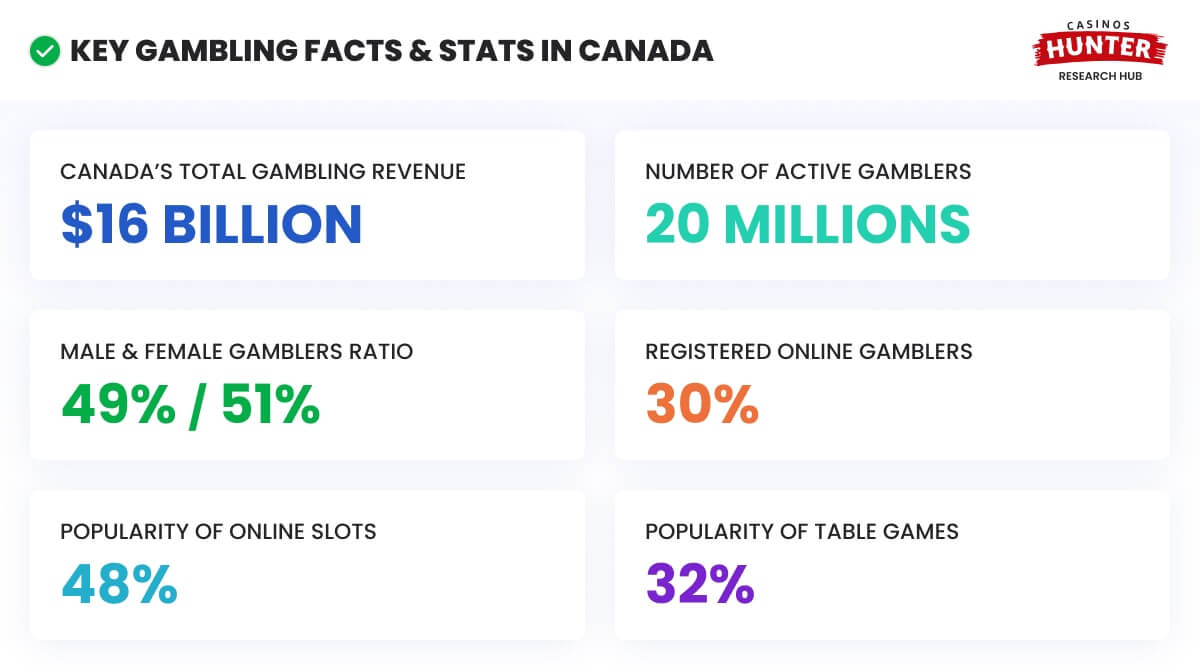 Key Gambling Statistics in Canada