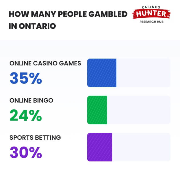 How many people gambled in Ontario