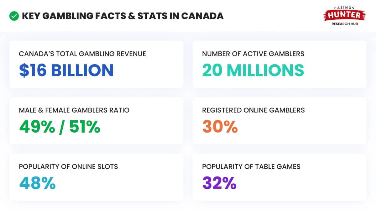 Key Gambling Statistics in Canada