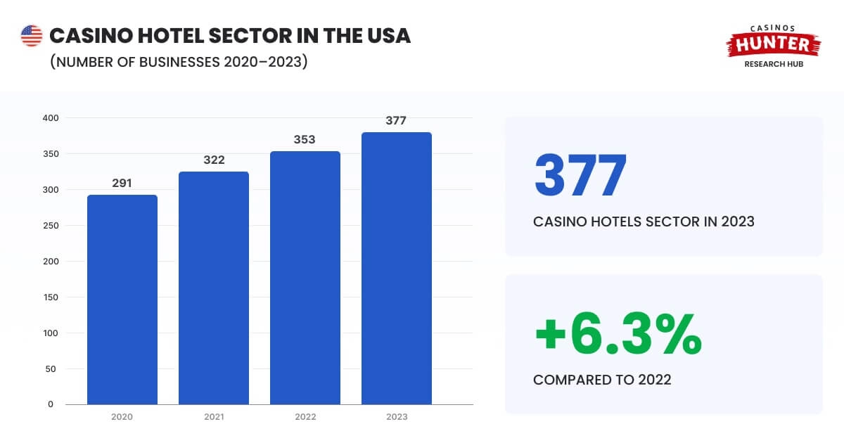The number of businesses of all types in the casino hotel sector