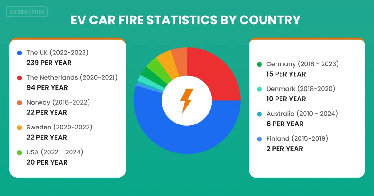 EV Car Fire Statistics