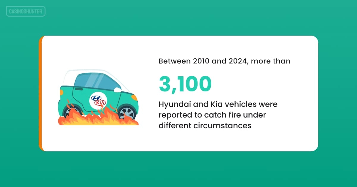 Kia & Hyundai fire statistics