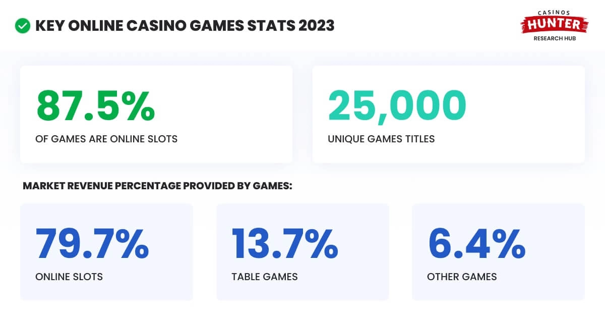 Key online casino games stats in 2025