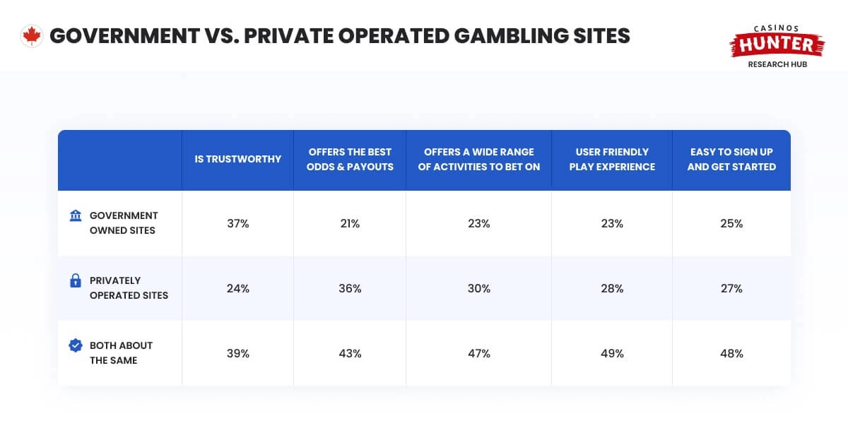 Government vs. Private Operated Gambling Sites