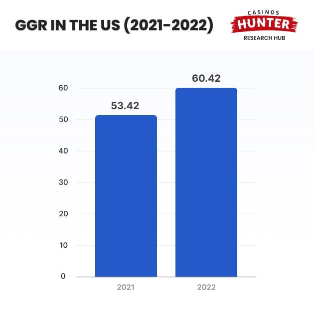 Gross Gaming Revenue of the Gambling Industry