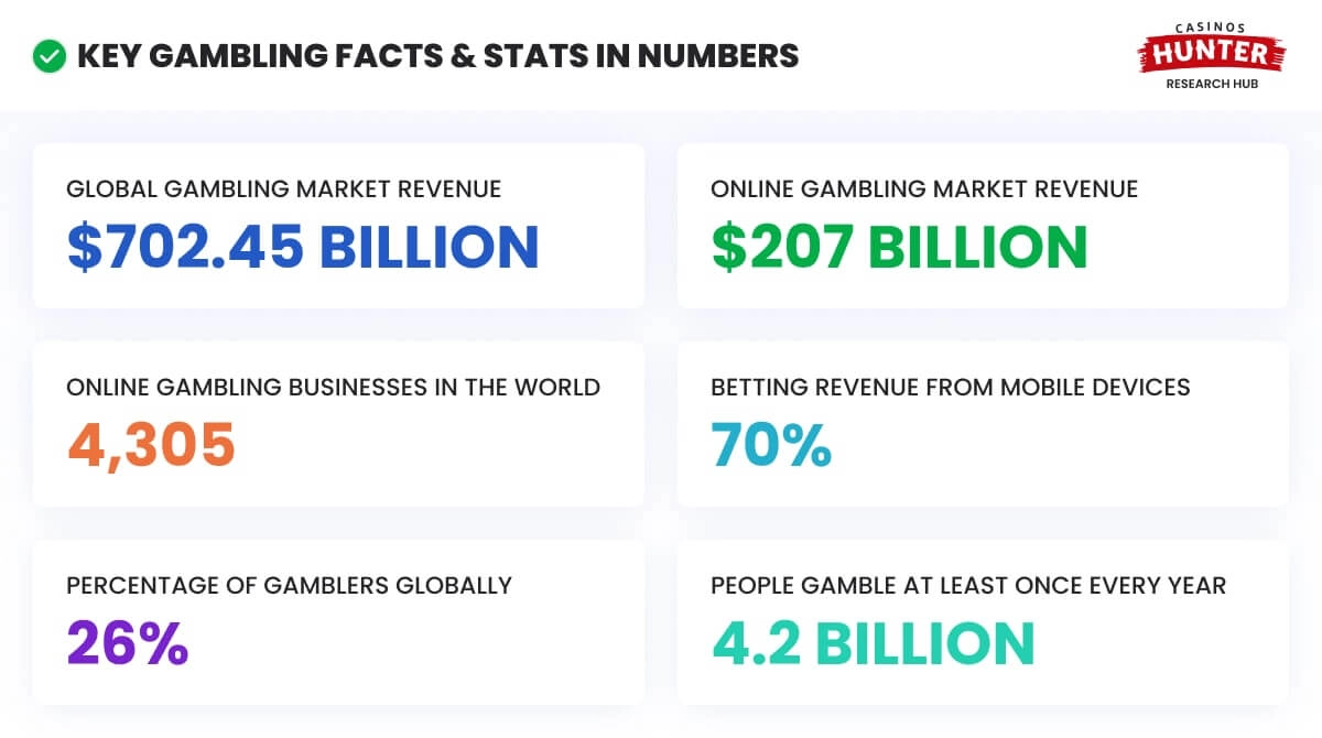 Key gambling statistics 2025 in numbers