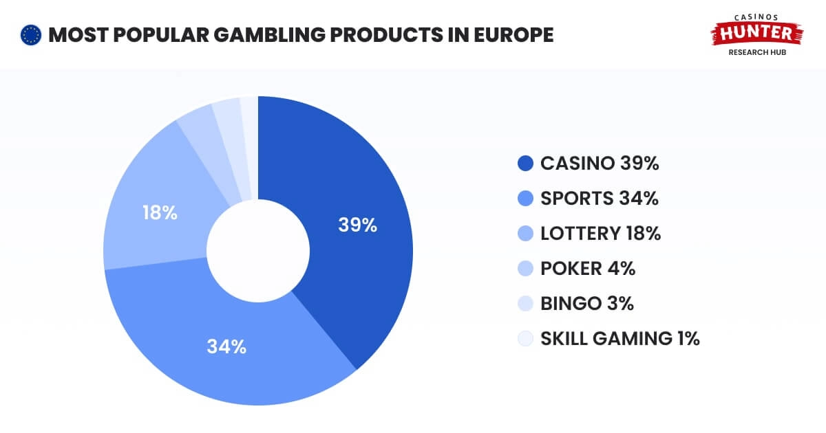 The most popular gambling products in Europe