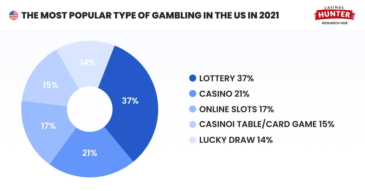 The most popular type of gambling in the US in 2021