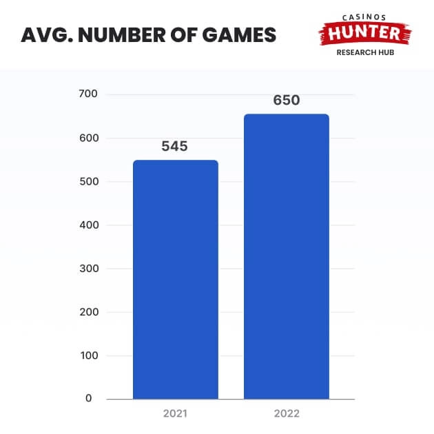 An average number of games at online casinos