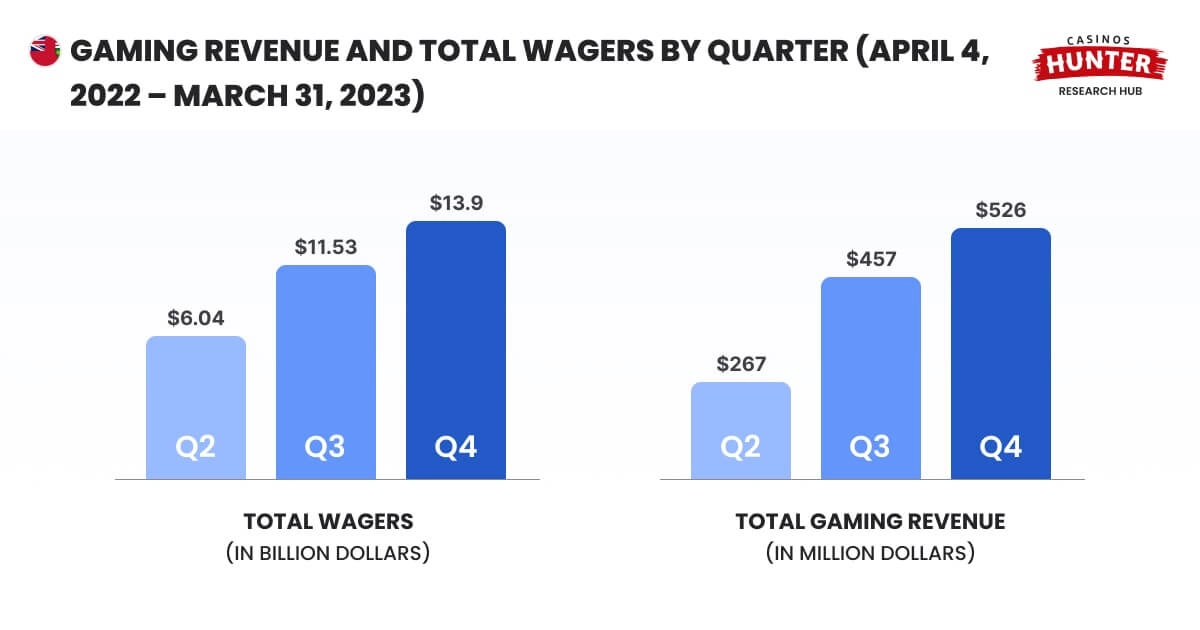 Gaming Revenue and Total Wagers by Quarter (April 4, 2022 – March 31, 2023)
