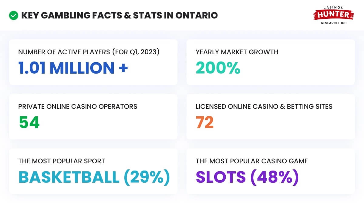 Key Gambling Statistics in Ontario