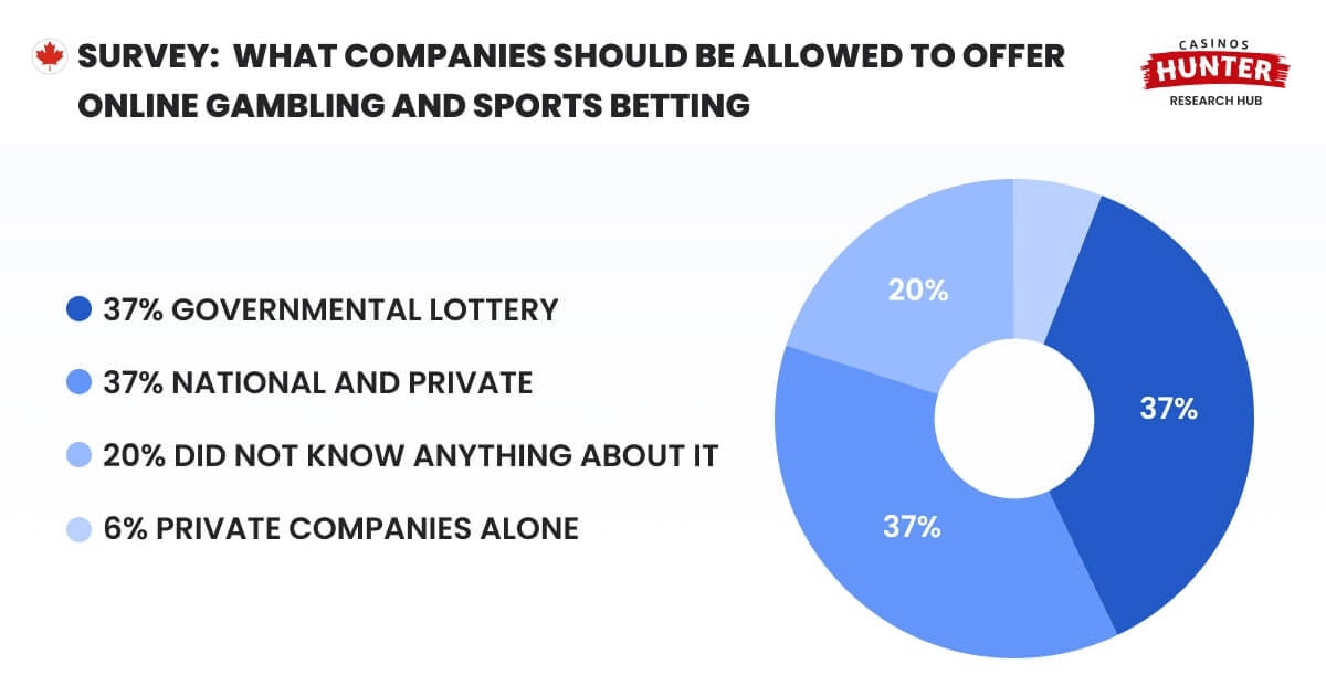 Survey on what companies should be allowed to offer online gambling and sports betting