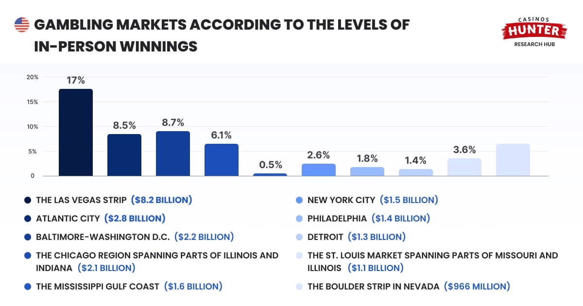 Gambling markets according to the levels of in-person winnings