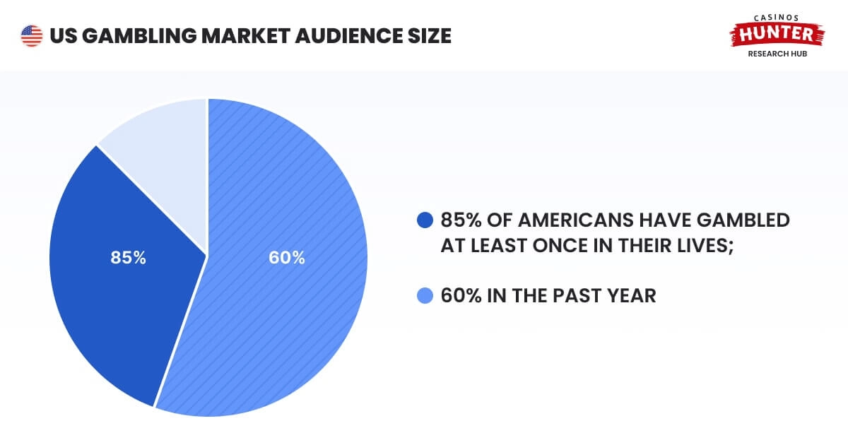 US Gambling Market audience size