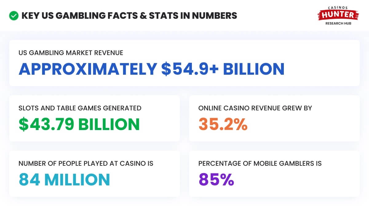 Key US Gambling Statistics