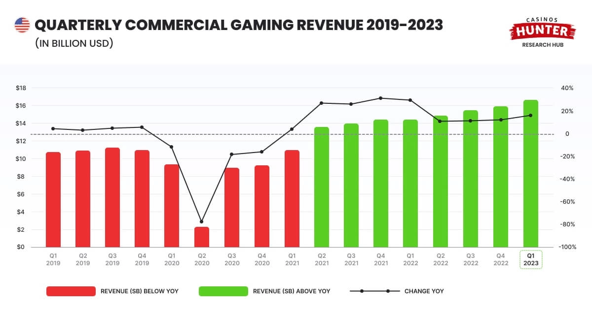 Quarterly Commercial Gaming Revenue 2019-2023