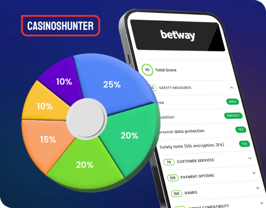 CasinosHunter Ratings