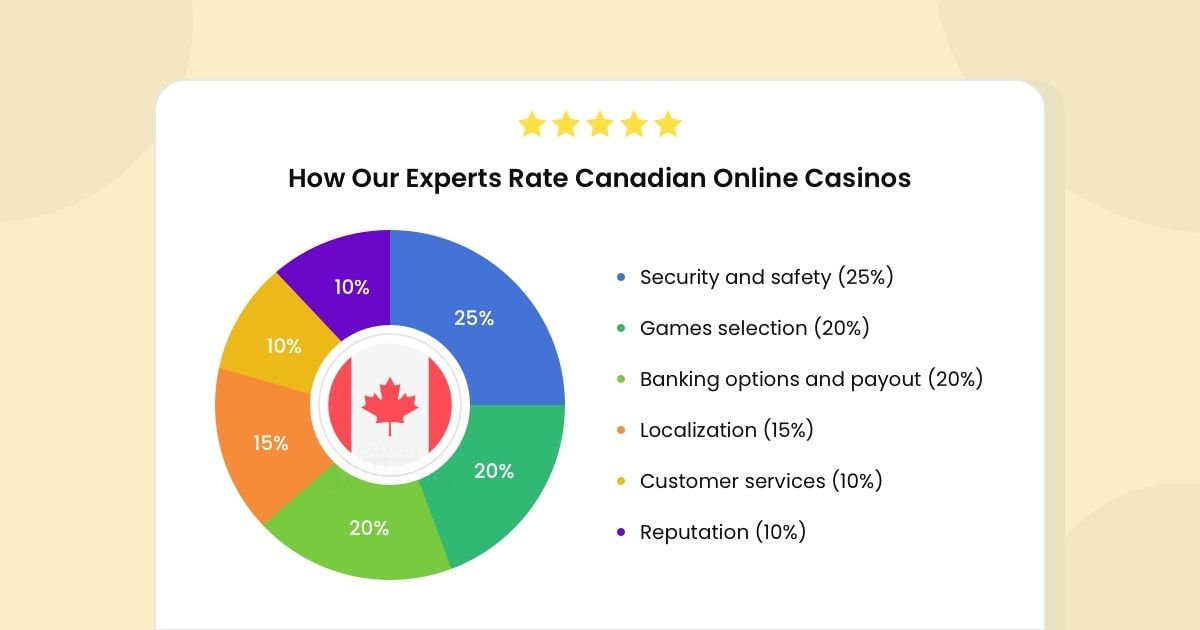 How We Rate Canadian Online Casinos