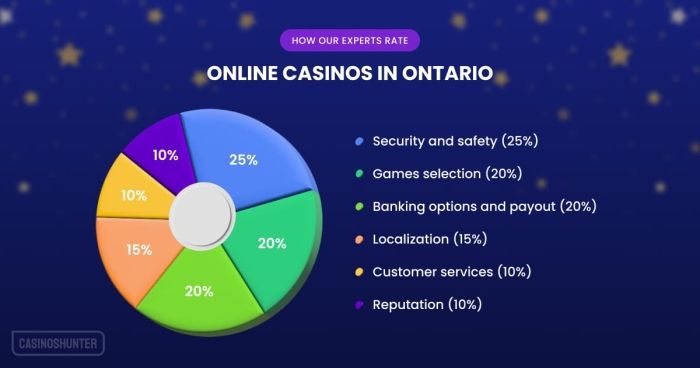 How we review Ontario online casinos